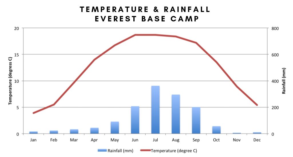 Everest Base Camp Temperature Chart